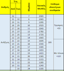 Μισθοι υπαλληλων στο εμποριο αναλυτικοι πινακεσ βασικοσ μισθοσ και μισθοι με προυπηρεσια ολοκληρώθηκαν οι διαδικασίες διαπραγμάτευσης και υπογραφής της νέας εθνικής. Analysh Toy Mis8ologioy Twn Astynomikwn Policenet Of Greece