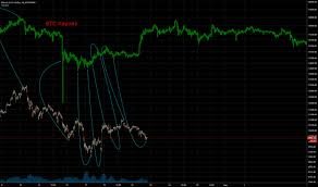 Trader Shizof Trading Ideas Charts Tradingview
