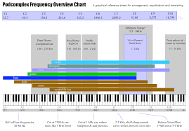 audible frequency chart of interest