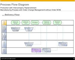 Sap Best Practices For Subsidiary Integration In One Client