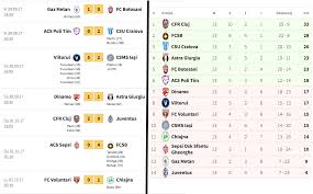 Upcoming match video live streams romania. Liga 1 Romania Results And Standings After Match Day 13 Soccer