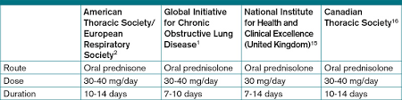 What Corticosteroid Is Most Appropriate For Treating Acute