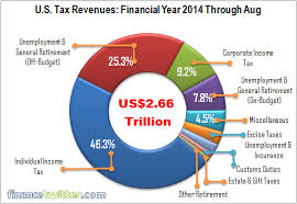 us tax revenues financial year 2014 through august pie