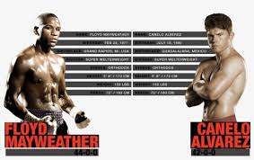 Not in rating the fighter is included in the rating after 5 fights. Named Whilst The One Battle The Floyd Mayweather Versus Floyd Mayweather Vs Canelo Alvarez Stats Png Image Transparent Png Free Download On Seekpng