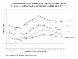 You can earn an engineering degree in as little as two years or take as long as ten years working toward an advanced degree. How Long Does It Take To Get A Phd In Engineering Quora