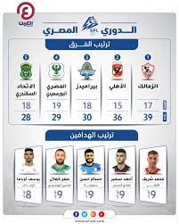 Jun 17, 2021 · تشهد قائمة هدافي الدوري المصري صراع كبير بين عدد من اللاعبين ياتي في مقدمتهم أشرف بن شرقي جناح فريق الزمالك وأحمد ياسر ريان قلب هجوم سيراميكا كليوباترا. Ù‡Ø¯Ø§Ù Ø§Ù„Ø¯ÙˆØ±ÙŠ Ø§Ù„Ù…ØµØ±ÙŠ Ù…Ø­Ù…Ø¯ Ø´Ø±ÙŠÙ ÙŠØªØµØ¯Ø± Ø¨Ø«Ù†Ø§Ø¦ÙŠØ© Ù…ÙƒØ±Ø±Ø©