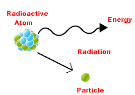 properties of alpha beta and gamma rays study material for