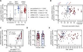 Says the agency's new guidance will speed the development of vaccines that protect against more contagious variants of the. Multiple Sars Cov 2 Variants Escape Neutralization By Vaccine Induced Humoral Immunity Sciencedirect
