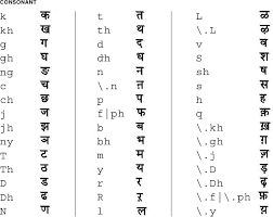 Learning the hindi alphabet is very important because its structure is used in every day conversation. Test Documentation Home International Language Environments Guide Chapter 4 Supported Asian Locales Indic Localization Mapping For The Continuous Phonetic Based Input Method International Language Environments Guide Previous