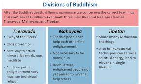 Buddhist Schools Sects Theravada Mahayana And Tibetan Buddhism Facts And Details