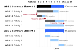 How To Use A Gantt Chart For Website Development