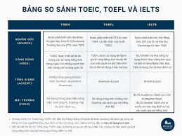 Check spelling or type a new query. Cach Quy Ä'á»•i Ä'iá»ƒm Toeic Toefl Va Ielts Cáº­p Nháº­t 2021