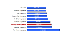 nasa engineers salary hos ting