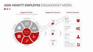 Aon Hewitt Employee Engagement Model Employee Engagement