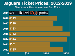 How To Find The Cheapest Jacksonville Jaguars Tickets Face