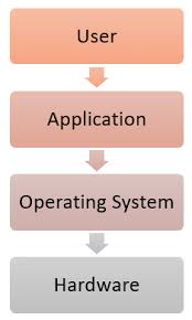 You will learn basic information about computers. What Is Operating System Explain Types Of Os Features And Examples