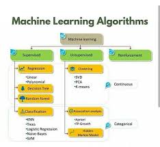 Rahul Kaushik Akgec Sur Instagram Hey Guys See This Post All The Essential Algorithms Of Machine Learning In O Data Science Machine Learning Algorithm