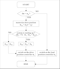 Controller Structure Switching Algorithm Flow Chart