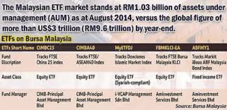 Performance data from bursa marketplace; Big Potential In Islamic Etfs