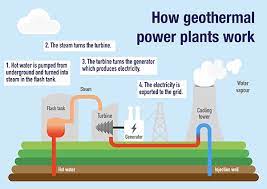 After powering the turbines, the steam condenses into water and is piped back into the earth via the injection well. Understanding Geothermal Energy A Quick Study