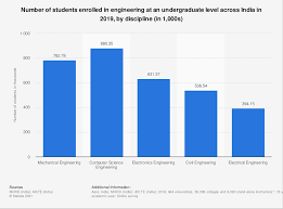 List of computer science engineering colleges in south zone. India Number Of Students Enrolled In Engineering Stream By Discipline 2019 Statista