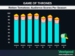 Game Of Thrones Rotten Tomatoes Audience Scores Per Season Data Interestingdata Beautifuldata Vis Rotten Tomatoes Information Visualization Star Trek Data