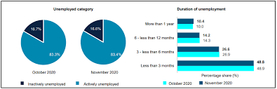 Updated data, charts and expert forecasts on malaysia unemployment. Department Of Statistics Malaysia Official Portal