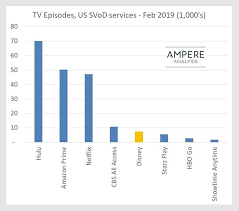 Disney Plus Vs Netflix Study Compares Content Lineup