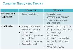 Because people dislike work they have to be coerced or controlled by management and threatened so they work hard enough. Theory X Theory Y Management Theory Ppt Download