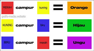 Metodenya dibuat dengan sangat detail dan simple. Penjelasan Warna Primer Sekunder Tersier Dan Contohnya Grafis Media