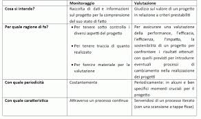 Didattica A Distanza Come Monitorare Le Attivita Un Esempio Concreto E Modelli Da Scaricare Edscuola