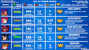 Upcoming and current events, leaderboards, profile, club & more! Updated Stats Chart For Beginner Brawlers All Stats From Wiki And Some From Kairostime Vids Brawlstars