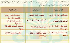 للدعاء اداب عديد منها ماذكر فى الدرس وهناك اداب اخرى لم تذكر اجمع اكبر قدر منها بيت العلم