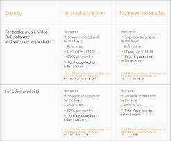 Amazon Global Selling Pricing