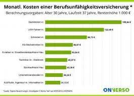 Hat sie eine berufsunfähigkeitsversicherung abgeschlossen, erhält sie ihre vereinbarte rente, rückwirkend ab beginn der sechs monate. Wann Zahlt Die Berufsunfaehigkeitsversicherung Onverso