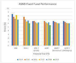 Well, amanah saham bumiputera (asb) is a unit trust fund for malaysian bumiputeras and almost a must to own. In Depth Look 6 Fixed Price Funds In Amanah Saham Part 2 No Money Lah