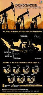 Indonesia saat ini mengimpor banyak sekali minyak mentah dan bahan bakar minyak (bbm), beberapa kilang minyak di indonesia antara lain sebagai berikut : Kilang Minyak Di Indonesia Riwayatnya Kini