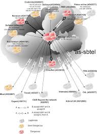 Russian Business Network study