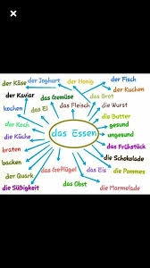 Das Essen German Language Learn German Language