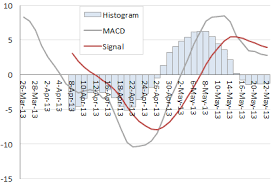 How To Calculate Macd In Excel