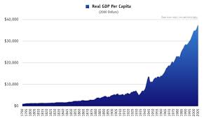 File Real Gdp Per Capita Png Wikipedia