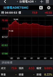 對台股後市加分?非凡新聞台、台視財經台【錢線百分百】週一～週五 21:00(首播) 00:30(重播)#更多0827錢線精彩影片 #錢線分析台積電 #台股多空分析※更多必看經典影片●0827完整. å°ç©é›»adré£†æ¼²é€¾14 å°æŒ‡æœŸå¤œç›¤ä¸€åº¦å¤§æ¼²260é»ž å…ƒå¯ŒæœŸè²¨éƒ­éœå®œ å°éœ Histockå—¨æŠ•è³‡ç†è²¡ç¤¾ç¾¤