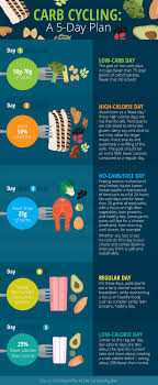 Pin On Carb Cycling