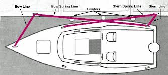 Pass the end of your bowline ashore and secure it to a dock cleat using a bowline knot or cleat hitch. Best Way To Tie A Boat To A Dock About Dock Photos Mtgimage Org