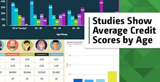 3 studies show the average credit score by age generation