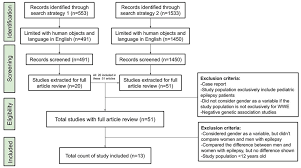 Your clients are iv?3 and v?2) Precision Medicine In Women With Epilepsy The Challenge Systematic Review And Future Direction Epilepsy Behavior