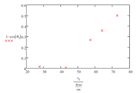 Zisman Plot Wikipedia