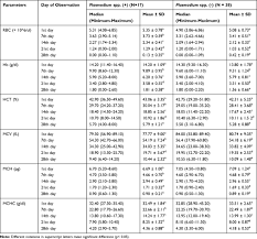 7 = 7, 14, 21, 28, 35, 42. Duration Of Storage Reduced Erythrocytes Profiles And Plasmodium Viabi Jbm