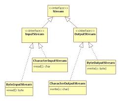 Image result for Java outputstream