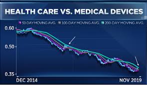 As Value Growth Battle Rages Health Sector Wins On Both